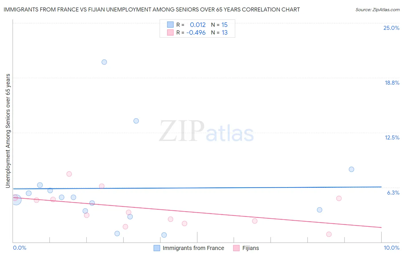 Immigrants from France vs Fijian Unemployment Among Seniors over 65 years