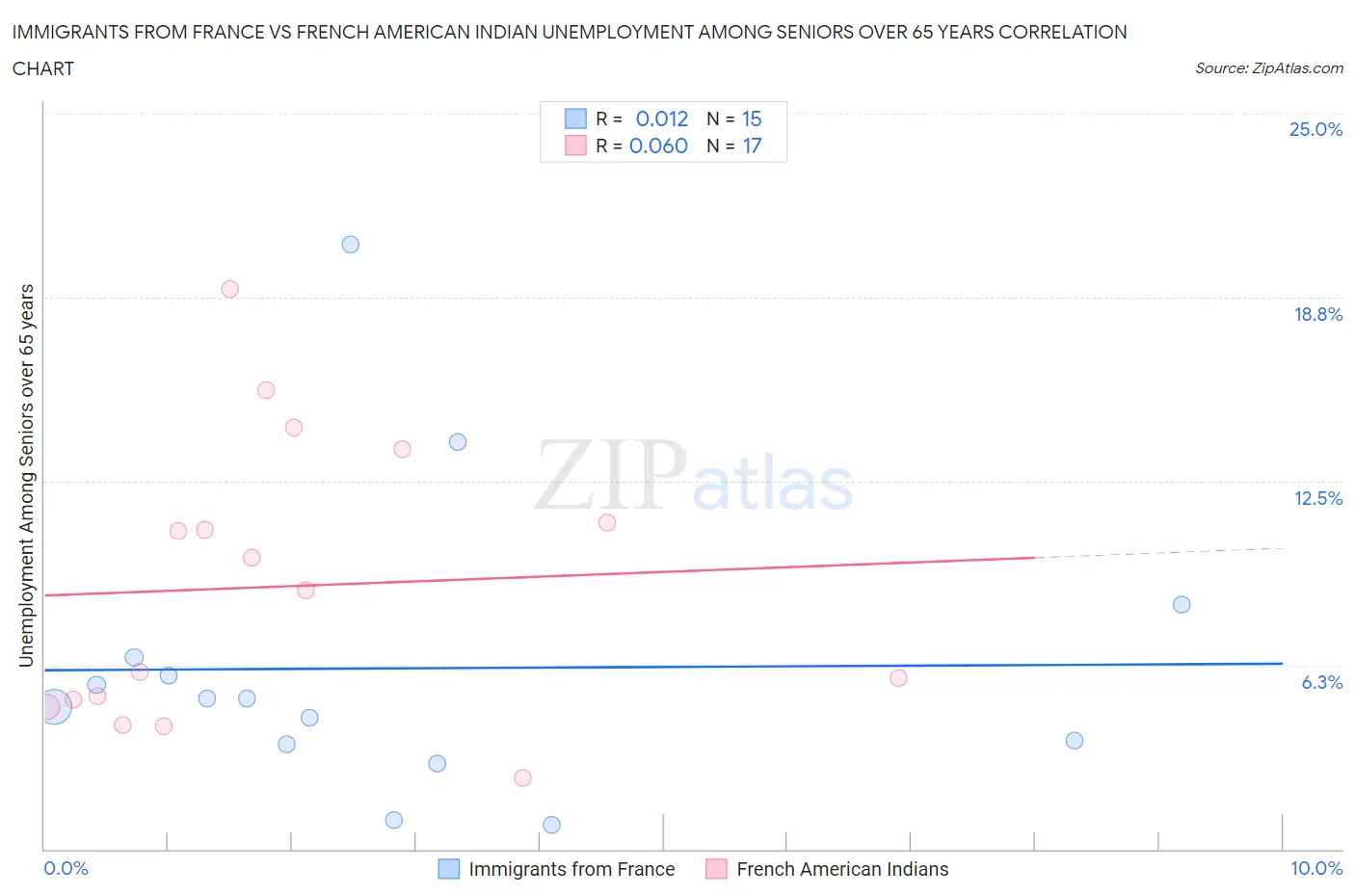 Immigrants from France vs French American Indian Unemployment Among Seniors over 65 years