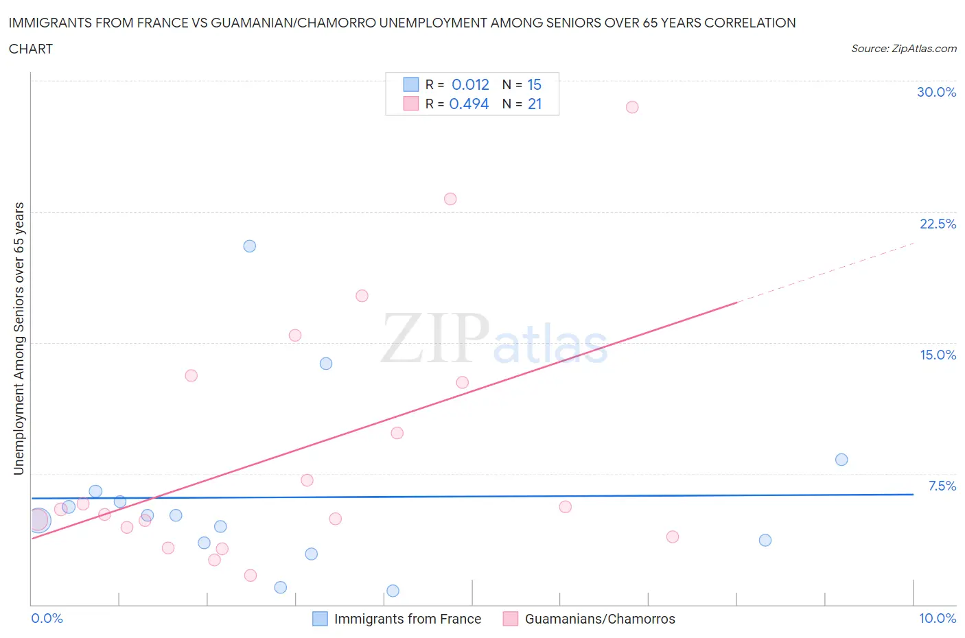 Immigrants from France vs Guamanian/Chamorro Unemployment Among Seniors over 65 years