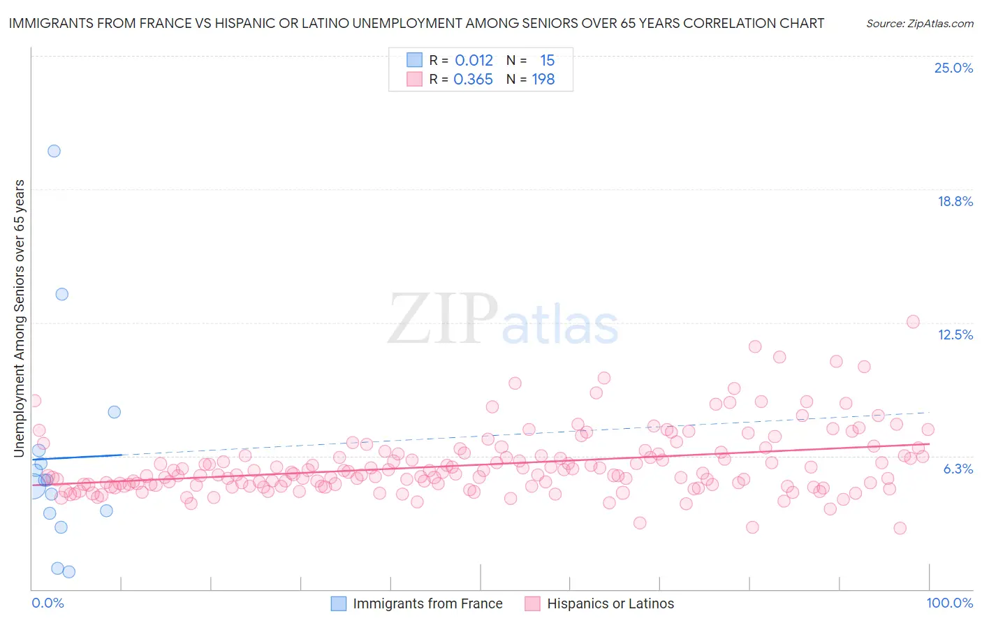 Immigrants from France vs Hispanic or Latino Unemployment Among Seniors over 65 years