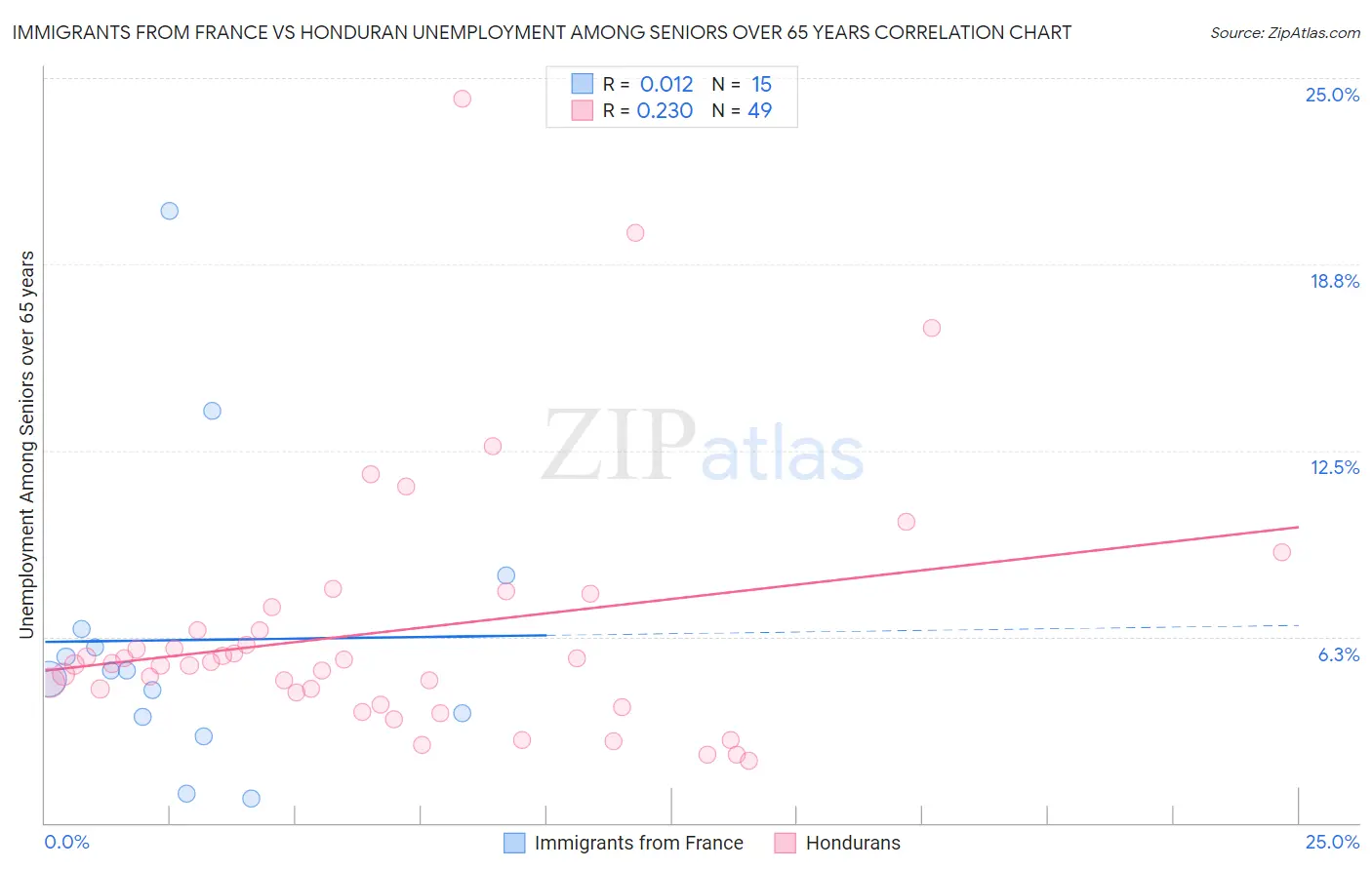 Immigrants from France vs Honduran Unemployment Among Seniors over 65 years