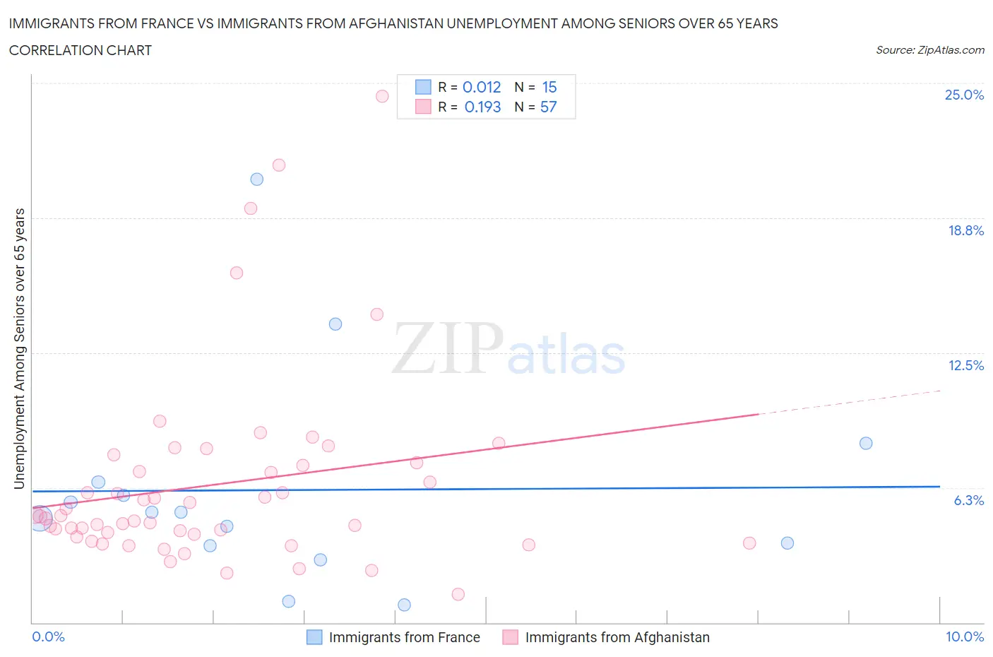 Immigrants from France vs Immigrants from Afghanistan Unemployment Among Seniors over 65 years