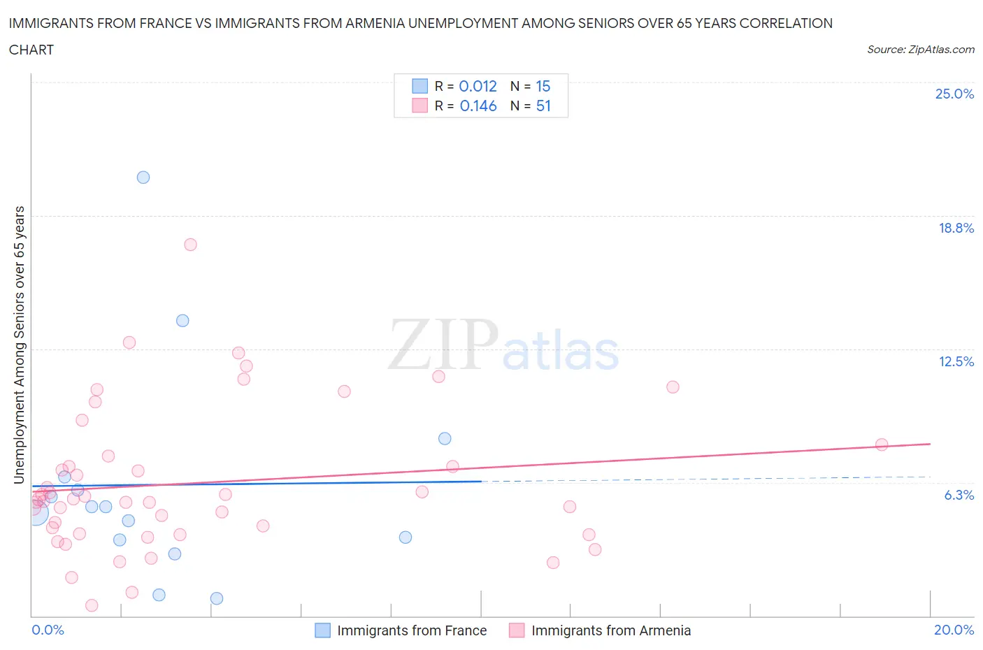Immigrants from France vs Immigrants from Armenia Unemployment Among Seniors over 65 years