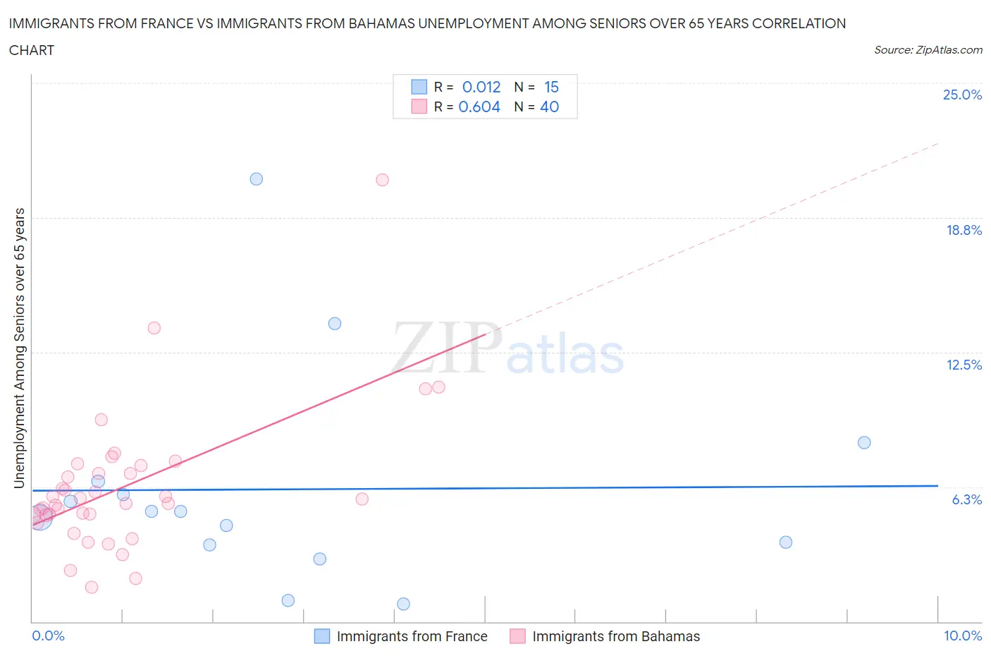 Immigrants from France vs Immigrants from Bahamas Unemployment Among Seniors over 65 years