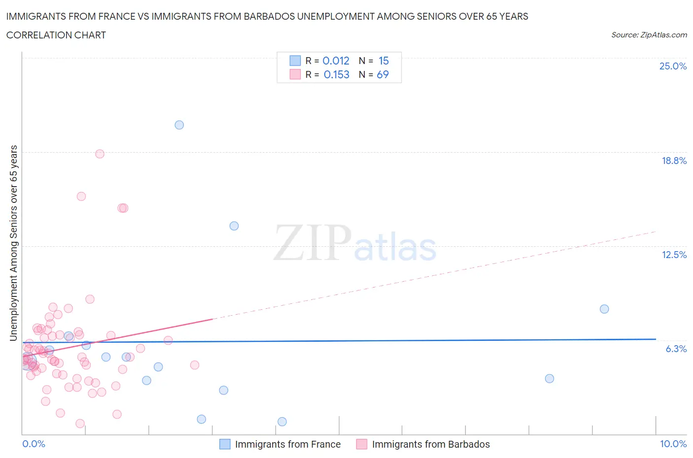 Immigrants from France vs Immigrants from Barbados Unemployment Among Seniors over 65 years