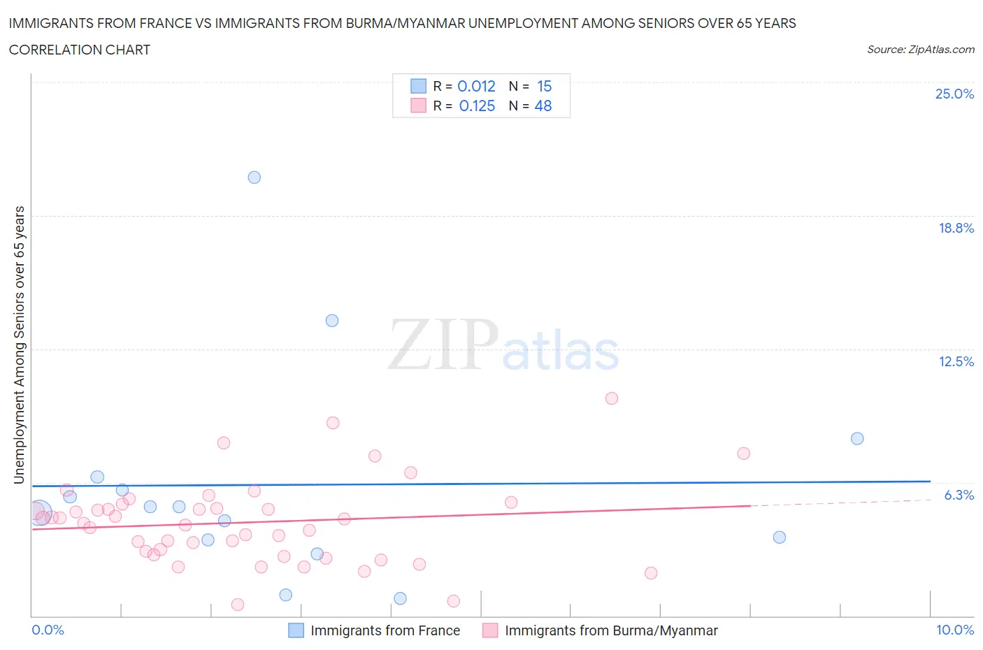 Immigrants from France vs Immigrants from Burma/Myanmar Unemployment Among Seniors over 65 years
