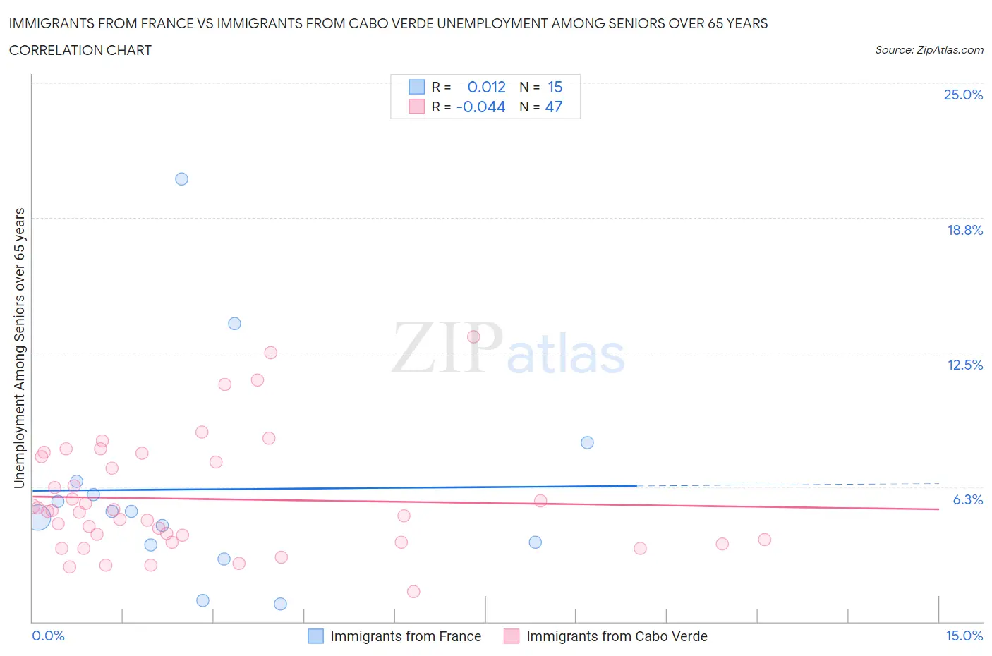 Immigrants from France vs Immigrants from Cabo Verde Unemployment Among Seniors over 65 years