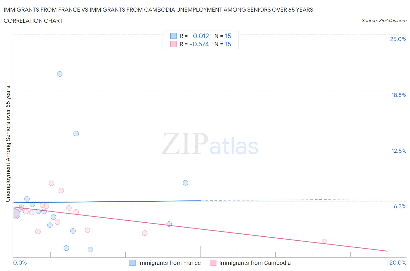 Immigrants from France vs Immigrants from Cambodia Unemployment Among Seniors over 65 years