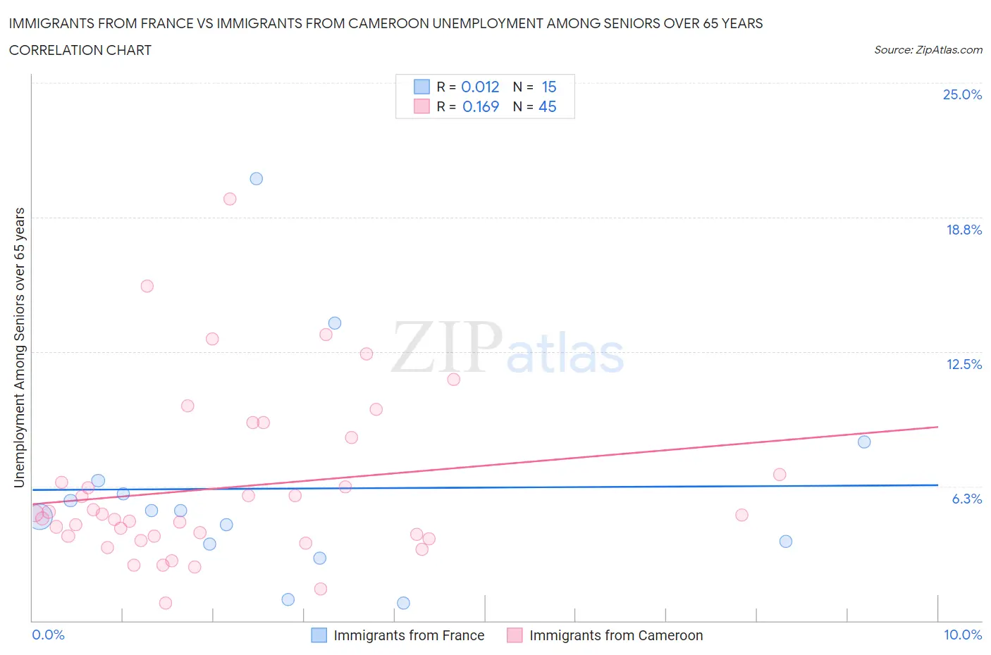 Immigrants from France vs Immigrants from Cameroon Unemployment Among Seniors over 65 years
