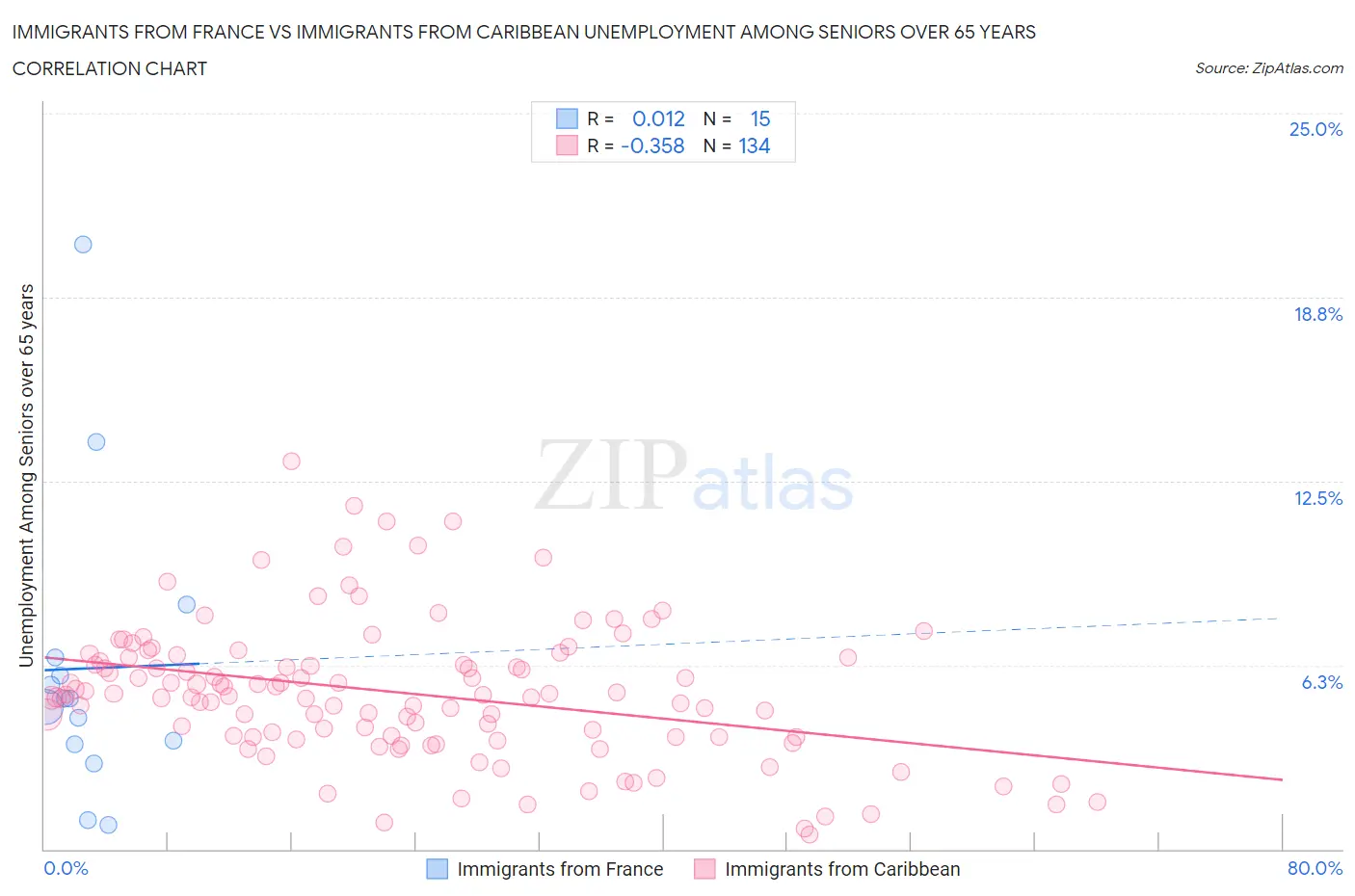 Immigrants from France vs Immigrants from Caribbean Unemployment Among Seniors over 65 years