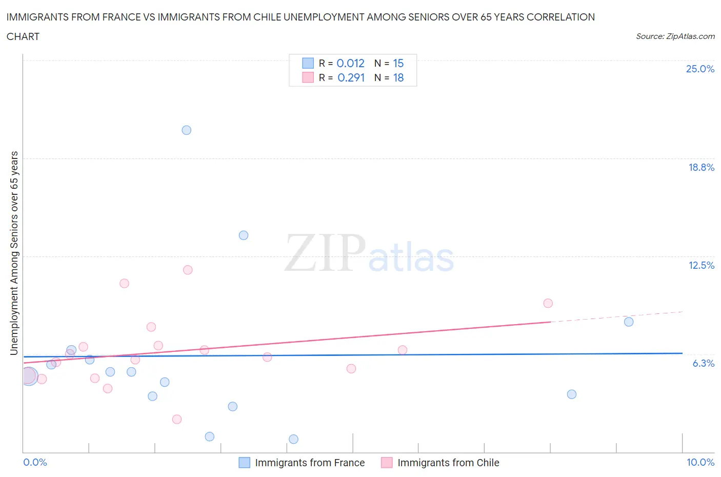 Immigrants from France vs Immigrants from Chile Unemployment Among Seniors over 65 years