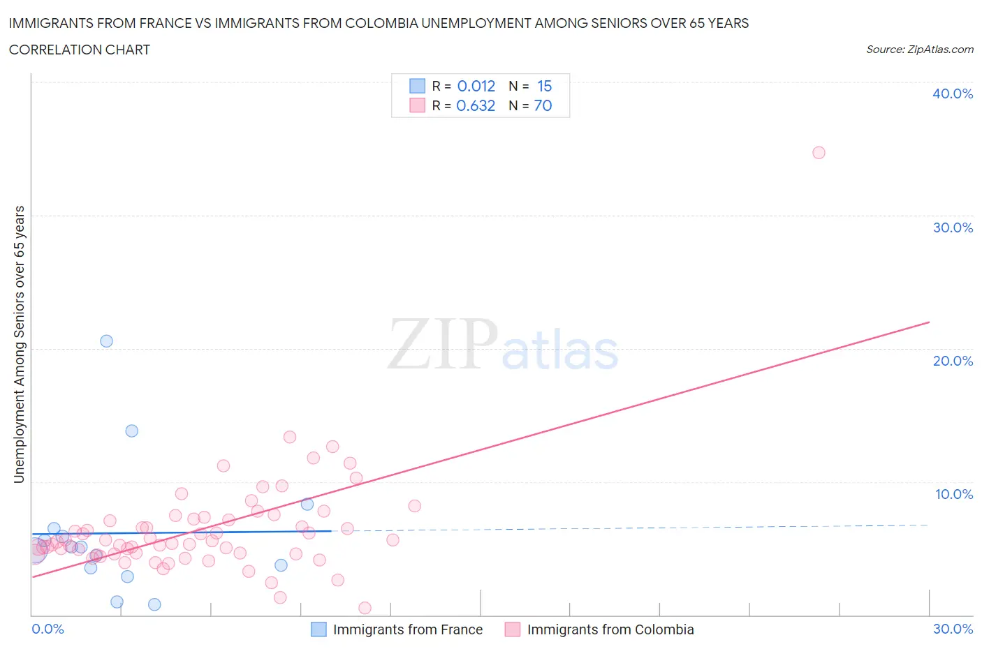 Immigrants from France vs Immigrants from Colombia Unemployment Among Seniors over 65 years
