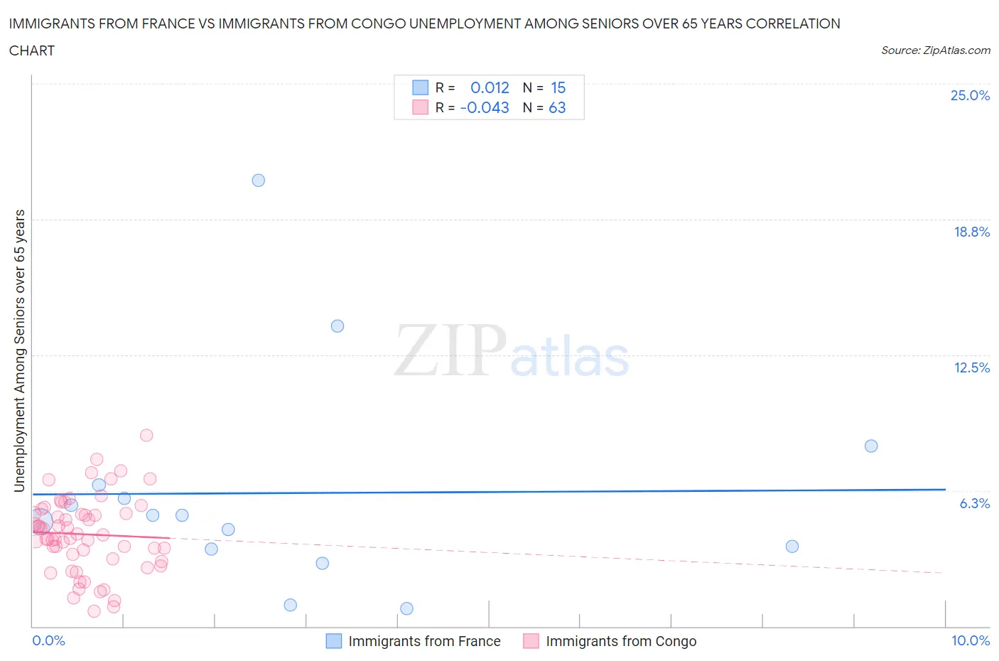 Immigrants from France vs Immigrants from Congo Unemployment Among Seniors over 65 years