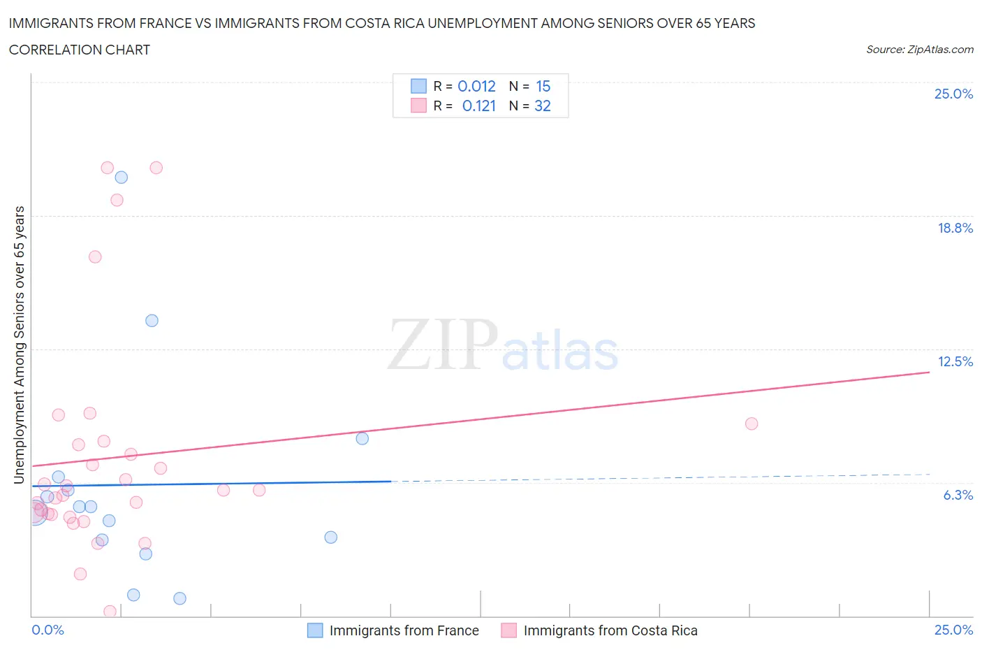 Immigrants from France vs Immigrants from Costa Rica Unemployment Among Seniors over 65 years