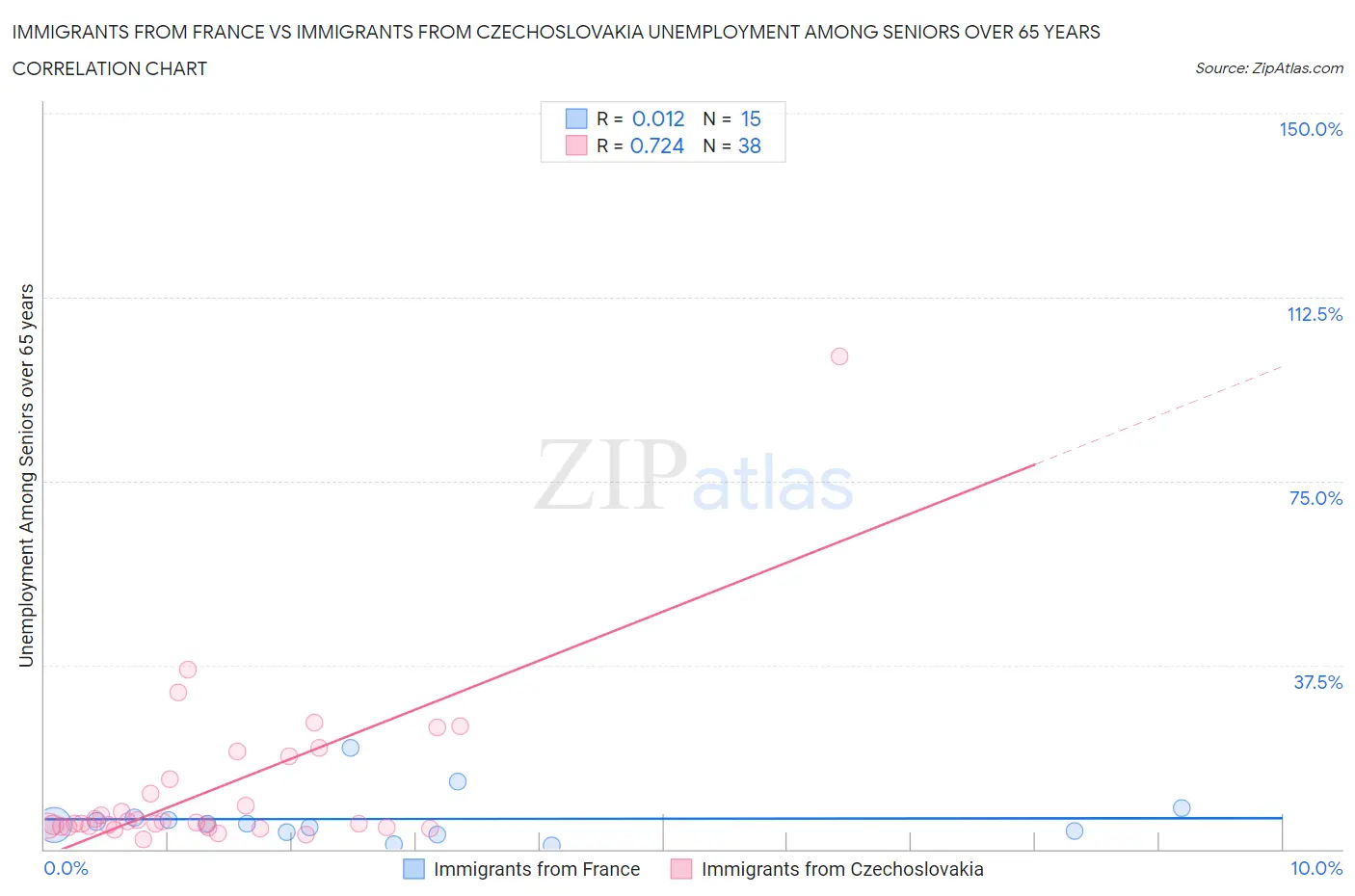 Immigrants from France vs Immigrants from Czechoslovakia Unemployment Among Seniors over 65 years
