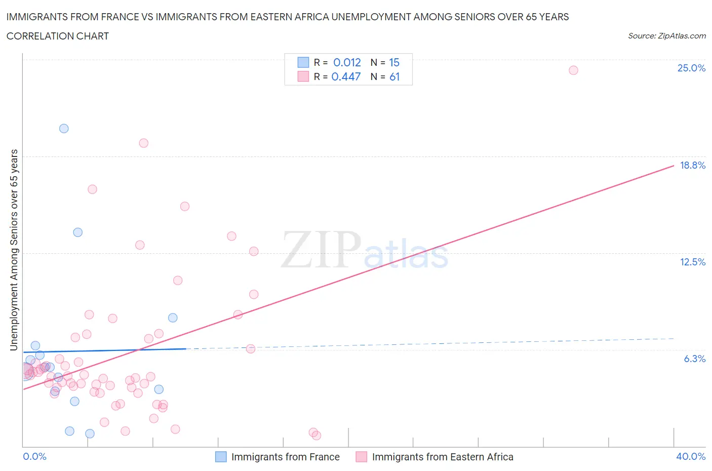 Immigrants from France vs Immigrants from Eastern Africa Unemployment Among Seniors over 65 years