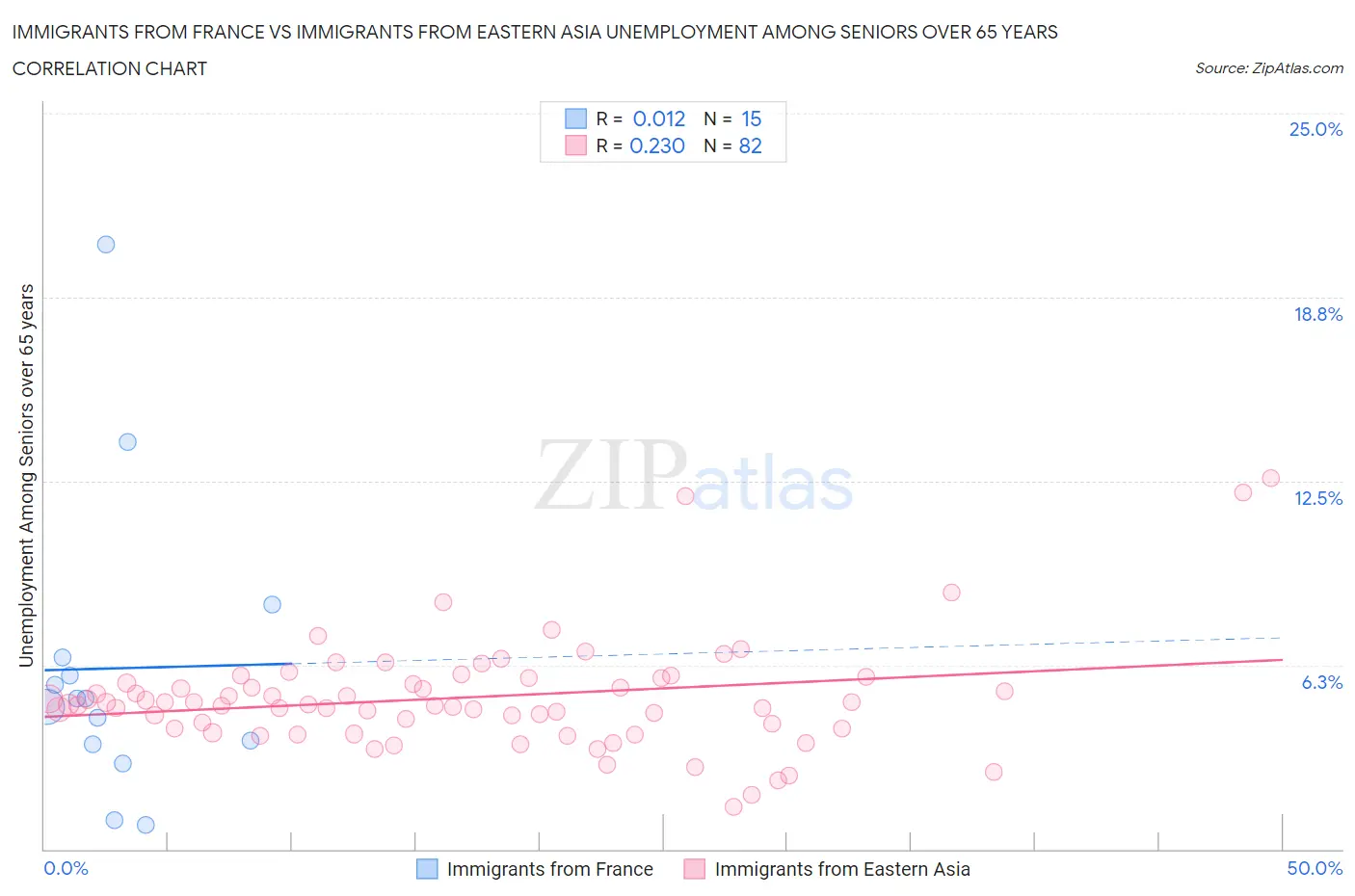 Immigrants from France vs Immigrants from Eastern Asia Unemployment Among Seniors over 65 years