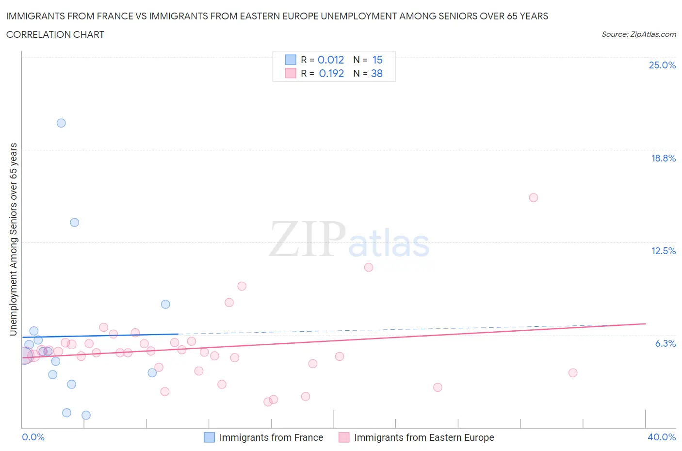 Immigrants from France vs Immigrants from Eastern Europe Unemployment Among Seniors over 65 years