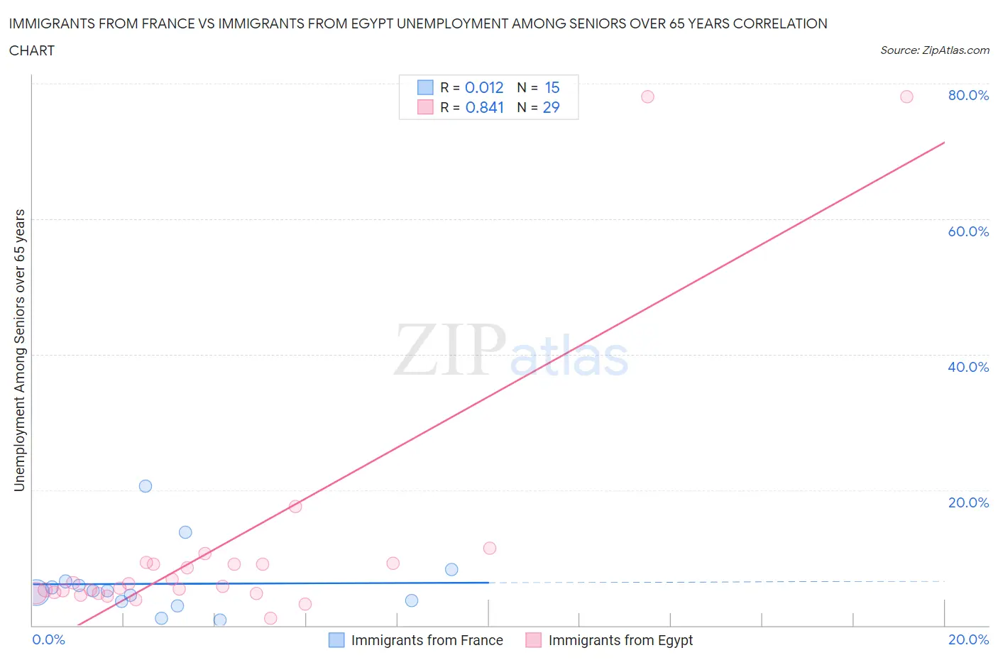 Immigrants from France vs Immigrants from Egypt Unemployment Among Seniors over 65 years