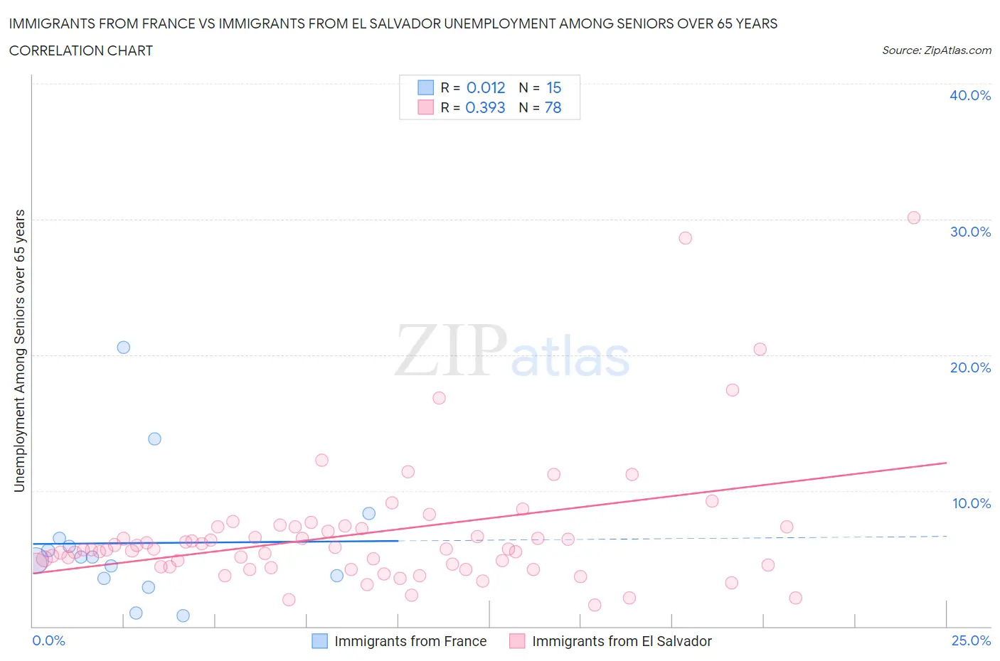 Immigrants from France vs Immigrants from El Salvador Unemployment Among Seniors over 65 years