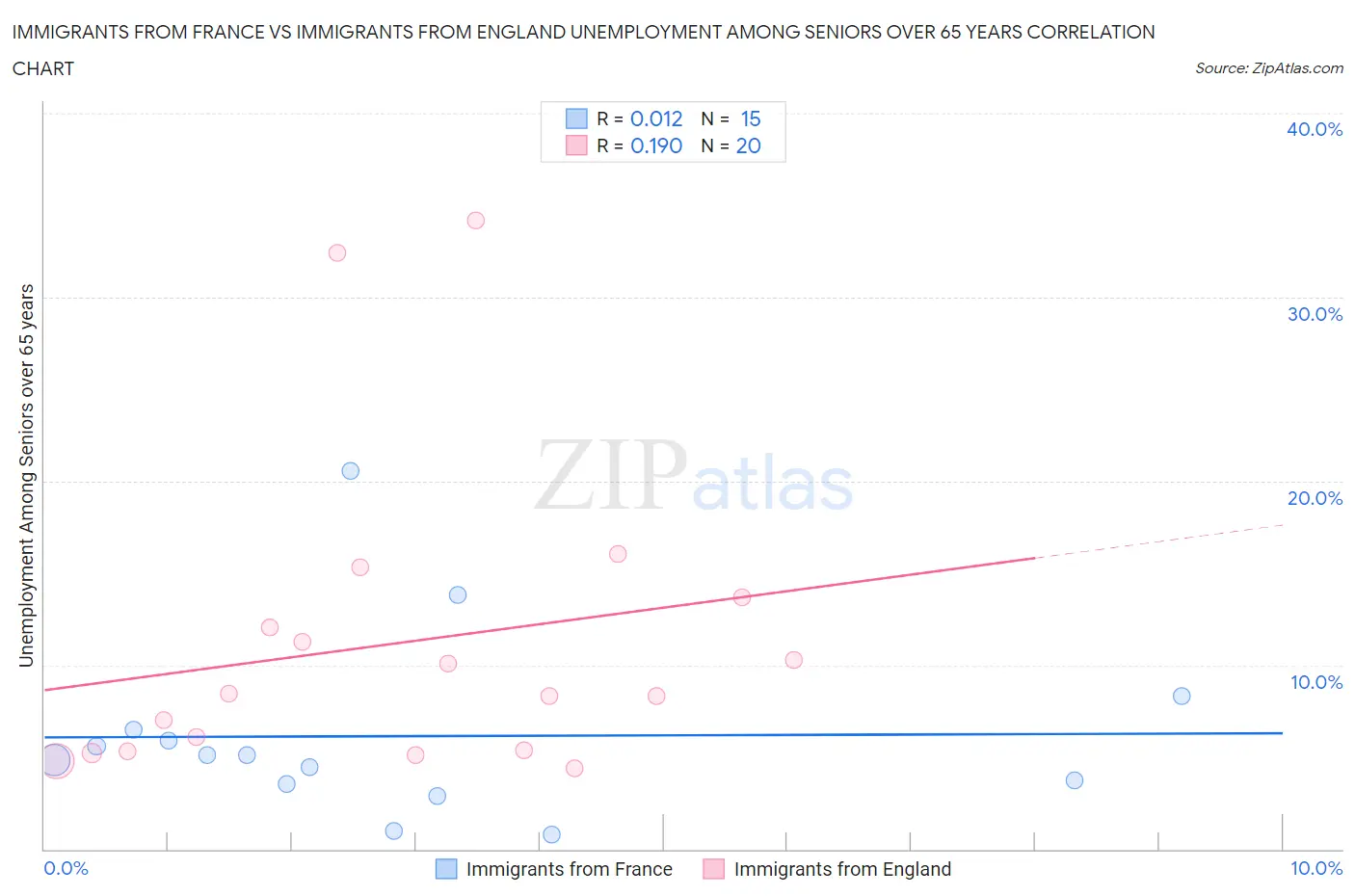 Immigrants from France vs Immigrants from England Unemployment Among Seniors over 65 years