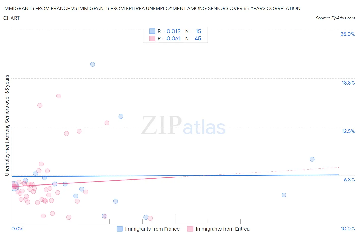 Immigrants from France vs Immigrants from Eritrea Unemployment Among Seniors over 65 years