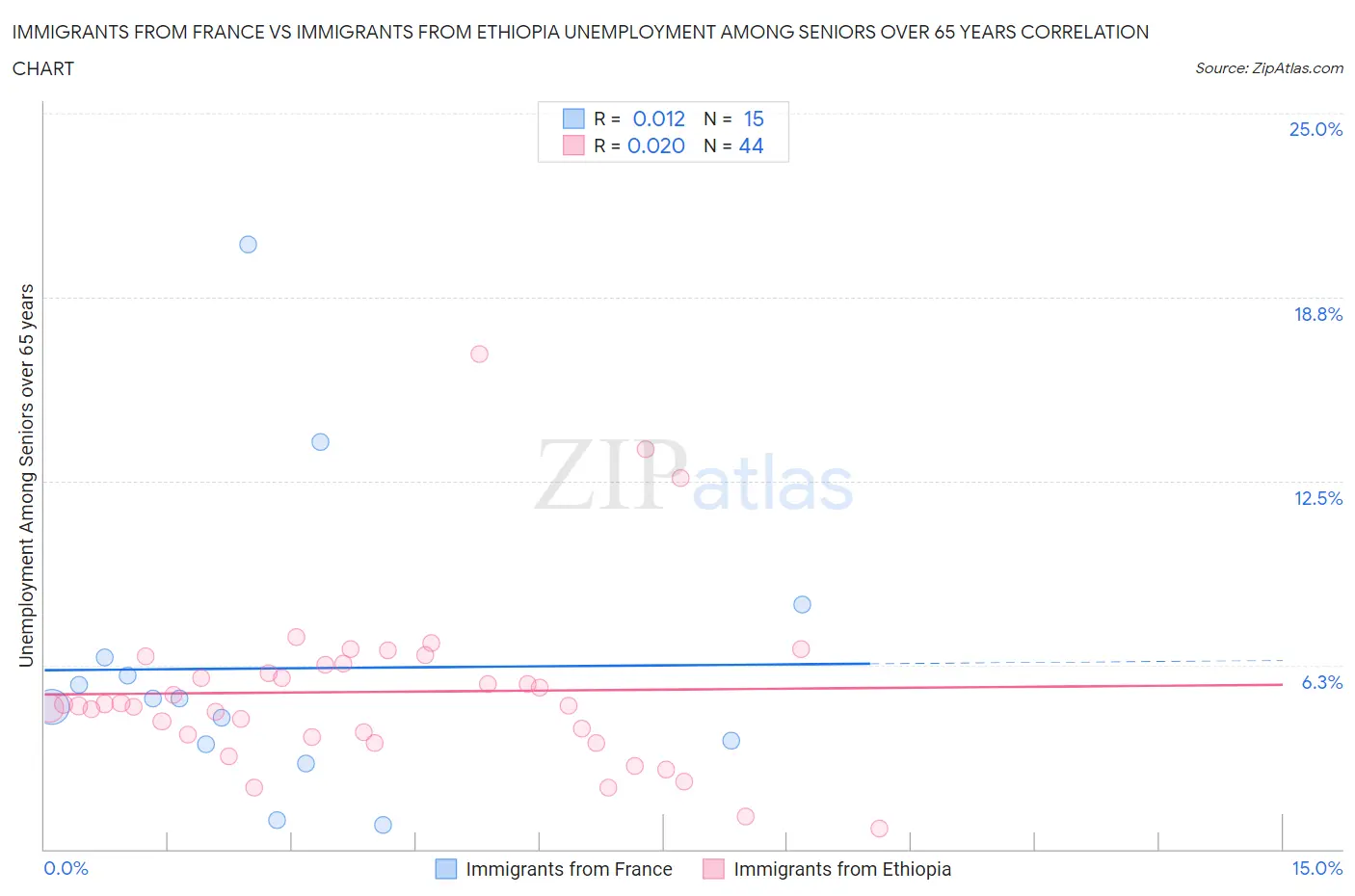 Immigrants from France vs Immigrants from Ethiopia Unemployment Among Seniors over 65 years