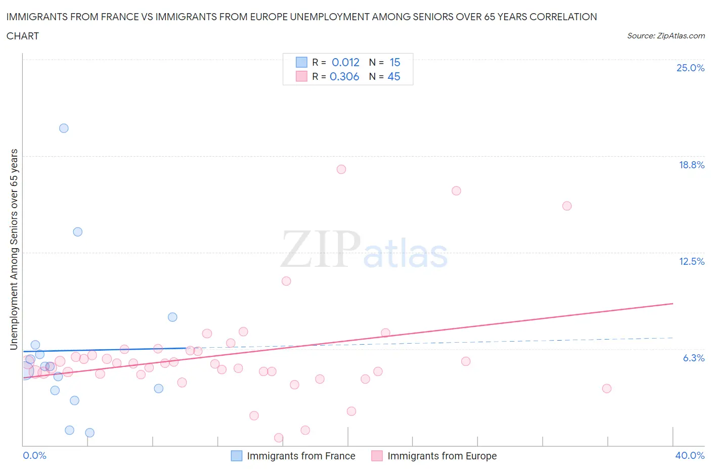 Immigrants from France vs Immigrants from Europe Unemployment Among Seniors over 65 years