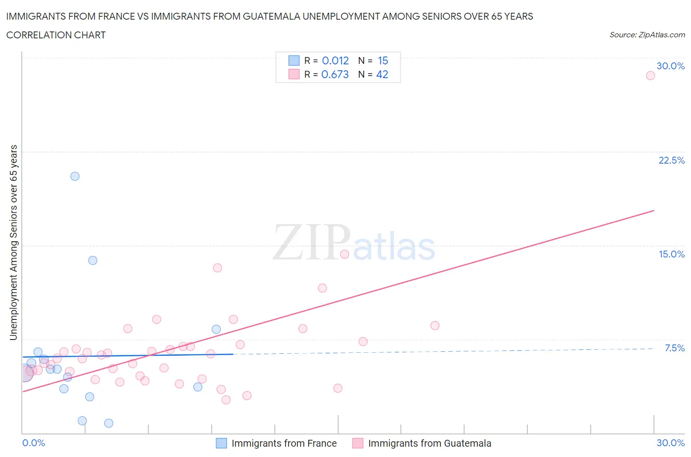 Immigrants from France vs Immigrants from Guatemala Unemployment Among Seniors over 65 years