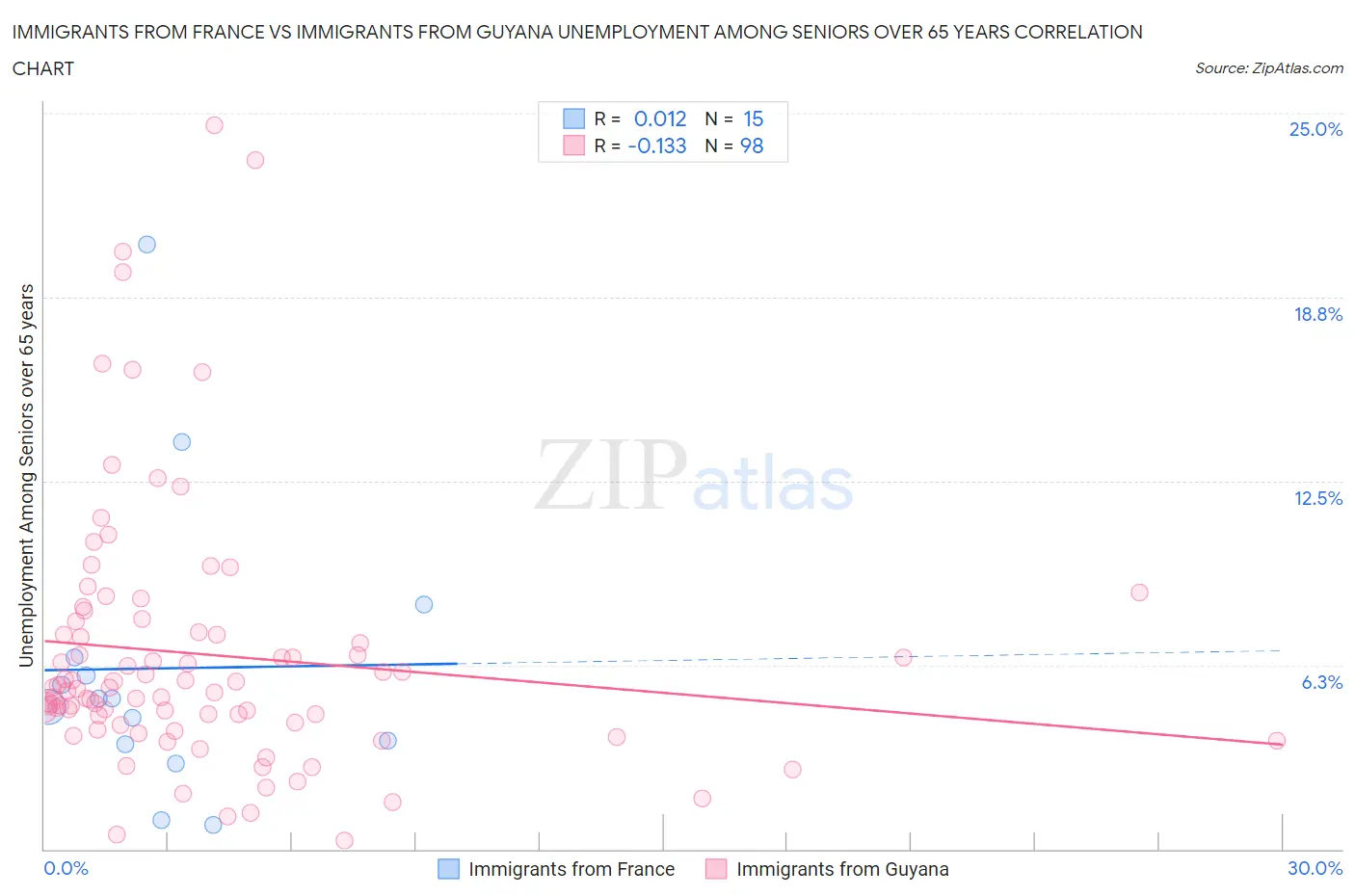 Immigrants from France vs Immigrants from Guyana Unemployment Among Seniors over 65 years