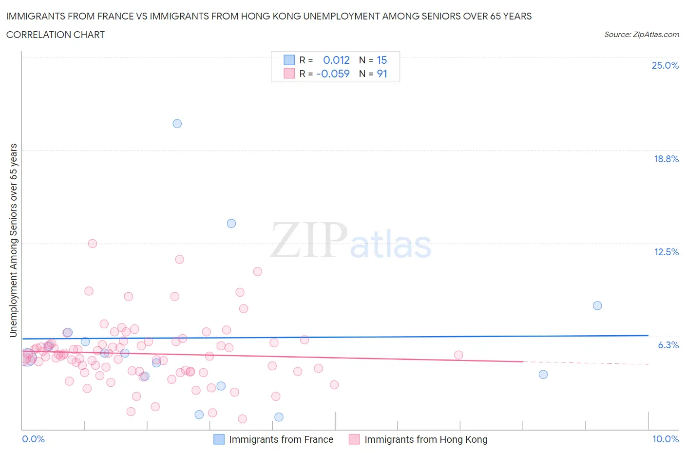 Immigrants from France vs Immigrants from Hong Kong Unemployment Among Seniors over 65 years