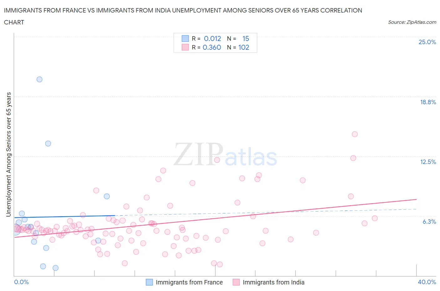 Immigrants from France vs Immigrants from India Unemployment Among Seniors over 65 years