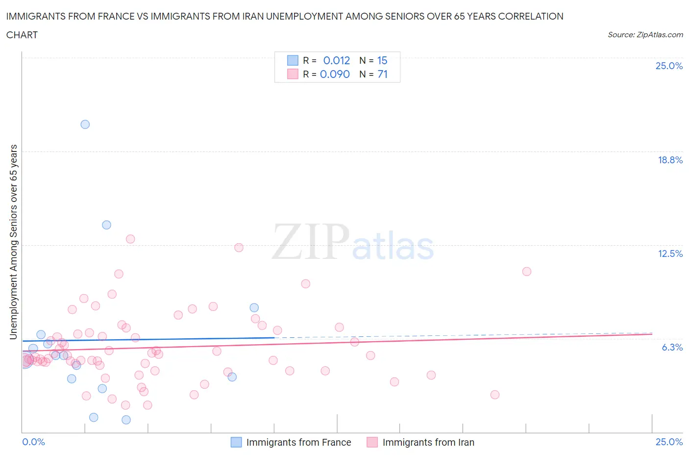 Immigrants from France vs Immigrants from Iran Unemployment Among Seniors over 65 years