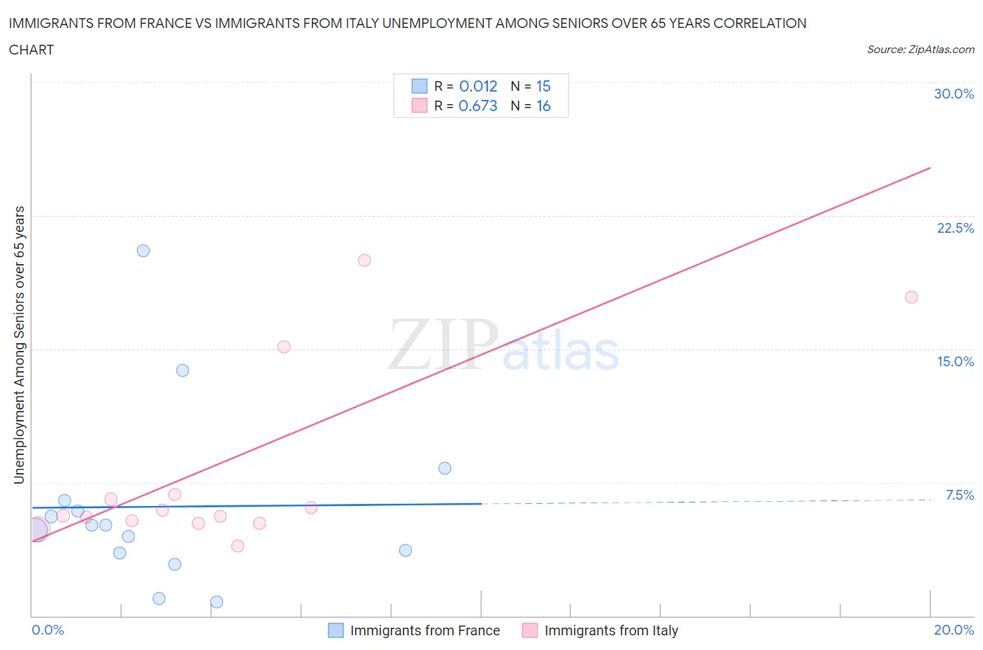 Immigrants from France vs Immigrants from Italy Unemployment Among Seniors over 65 years
