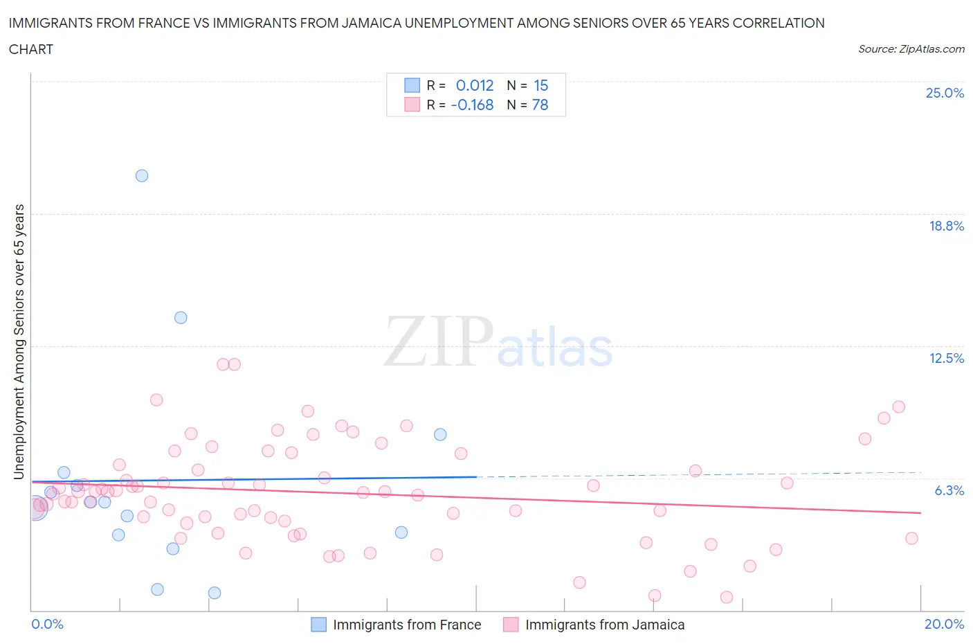 Immigrants from France vs Immigrants from Jamaica Unemployment Among Seniors over 65 years