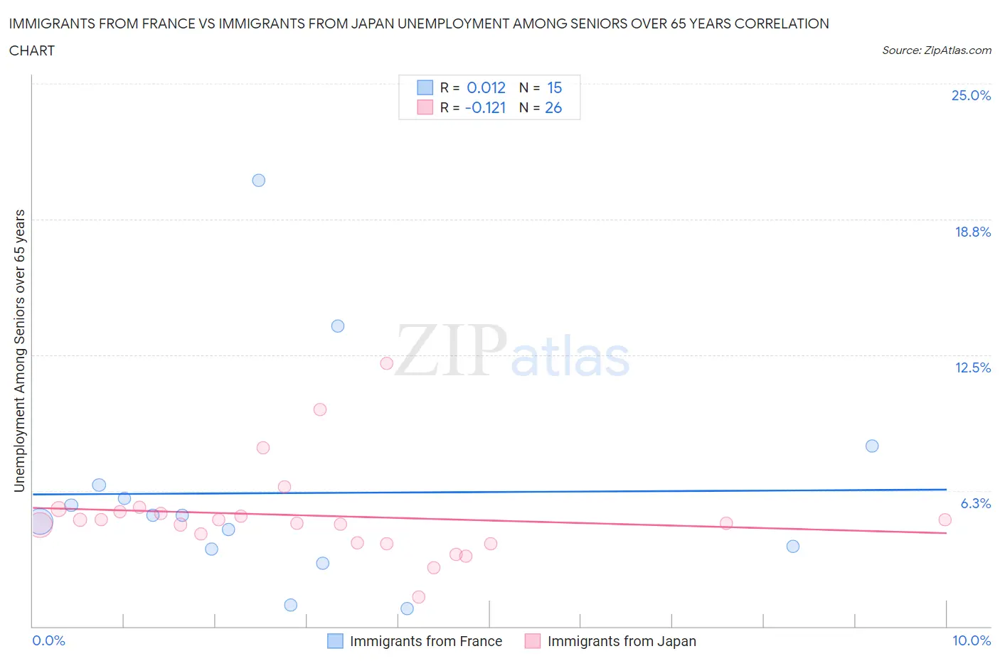 Immigrants from France vs Immigrants from Japan Unemployment Among Seniors over 65 years