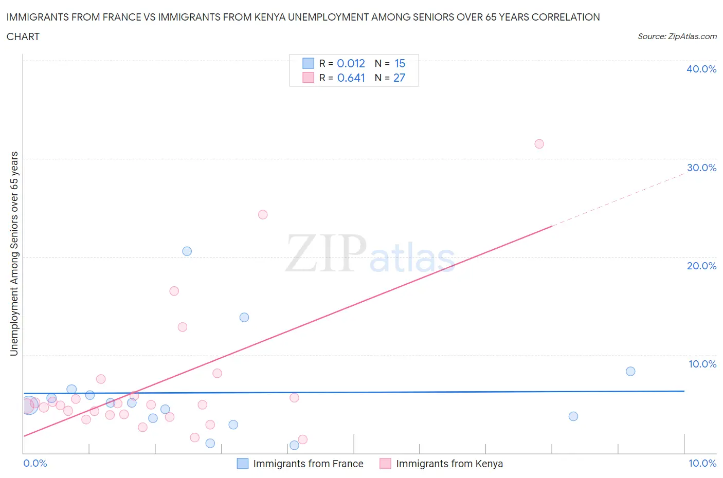 Immigrants from France vs Immigrants from Kenya Unemployment Among Seniors over 65 years