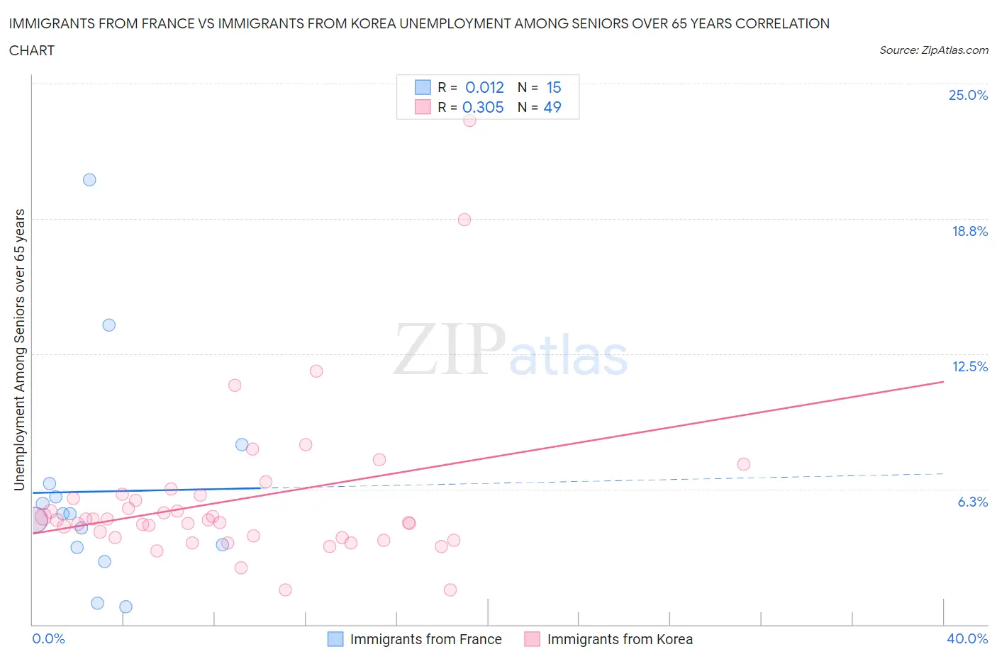 Immigrants from France vs Immigrants from Korea Unemployment Among Seniors over 65 years