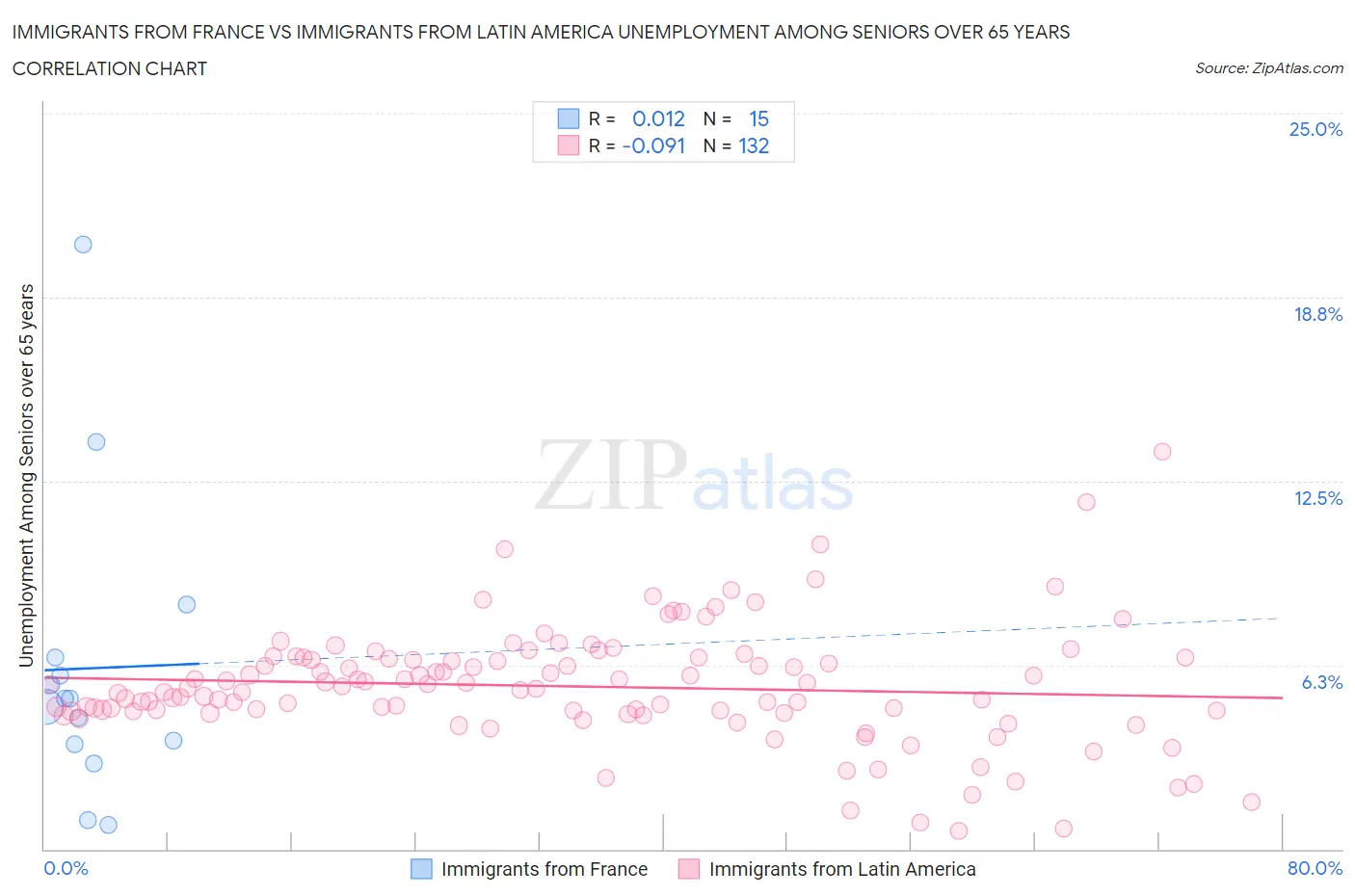 Immigrants from France vs Immigrants from Latin America Unemployment Among Seniors over 65 years