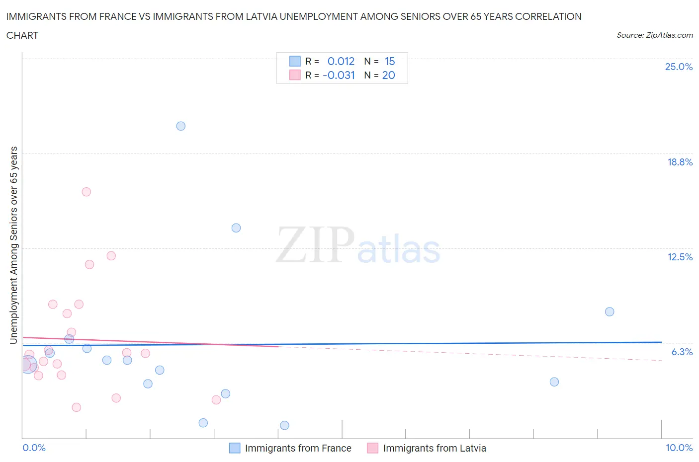 Immigrants from France vs Immigrants from Latvia Unemployment Among Seniors over 65 years
