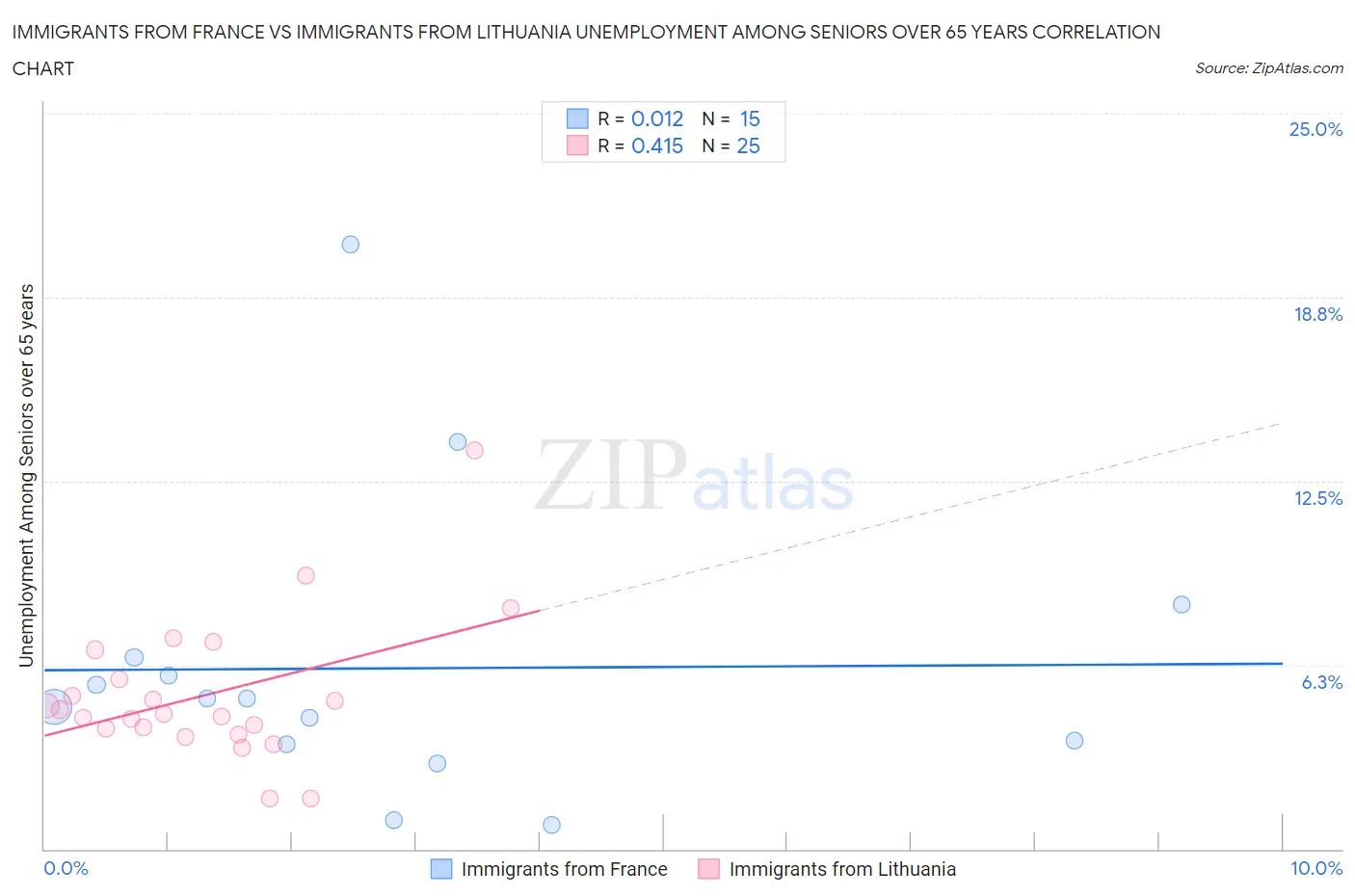 Immigrants from France vs Immigrants from Lithuania Unemployment Among Seniors over 65 years