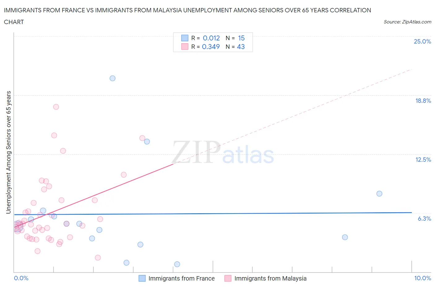 Immigrants from France vs Immigrants from Malaysia Unemployment Among Seniors over 65 years