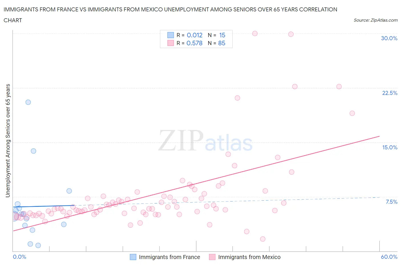Immigrants from France vs Immigrants from Mexico Unemployment Among Seniors over 65 years