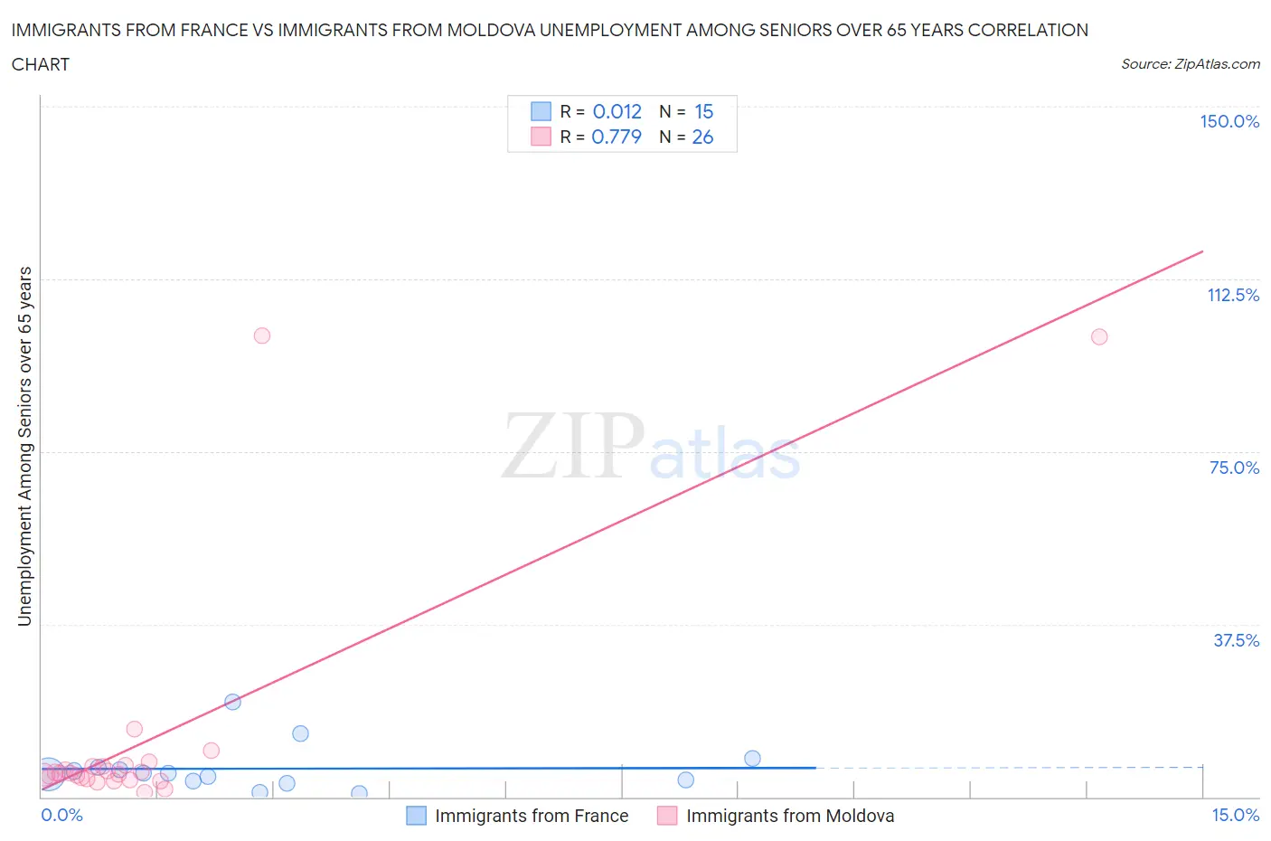 Immigrants from France vs Immigrants from Moldova Unemployment Among Seniors over 65 years