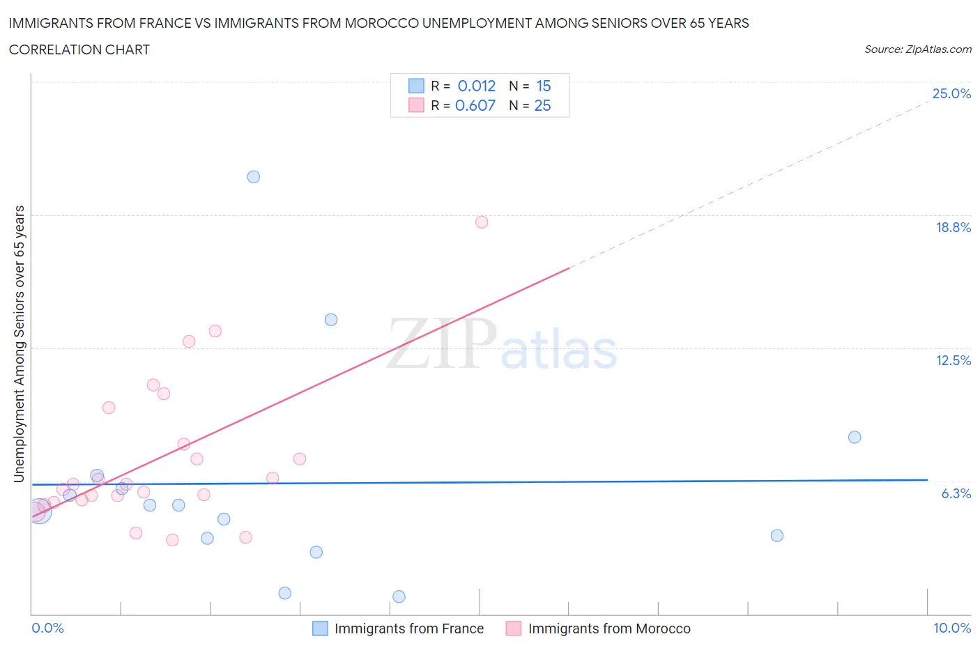 Immigrants from France vs Immigrants from Morocco Unemployment Among Seniors over 65 years