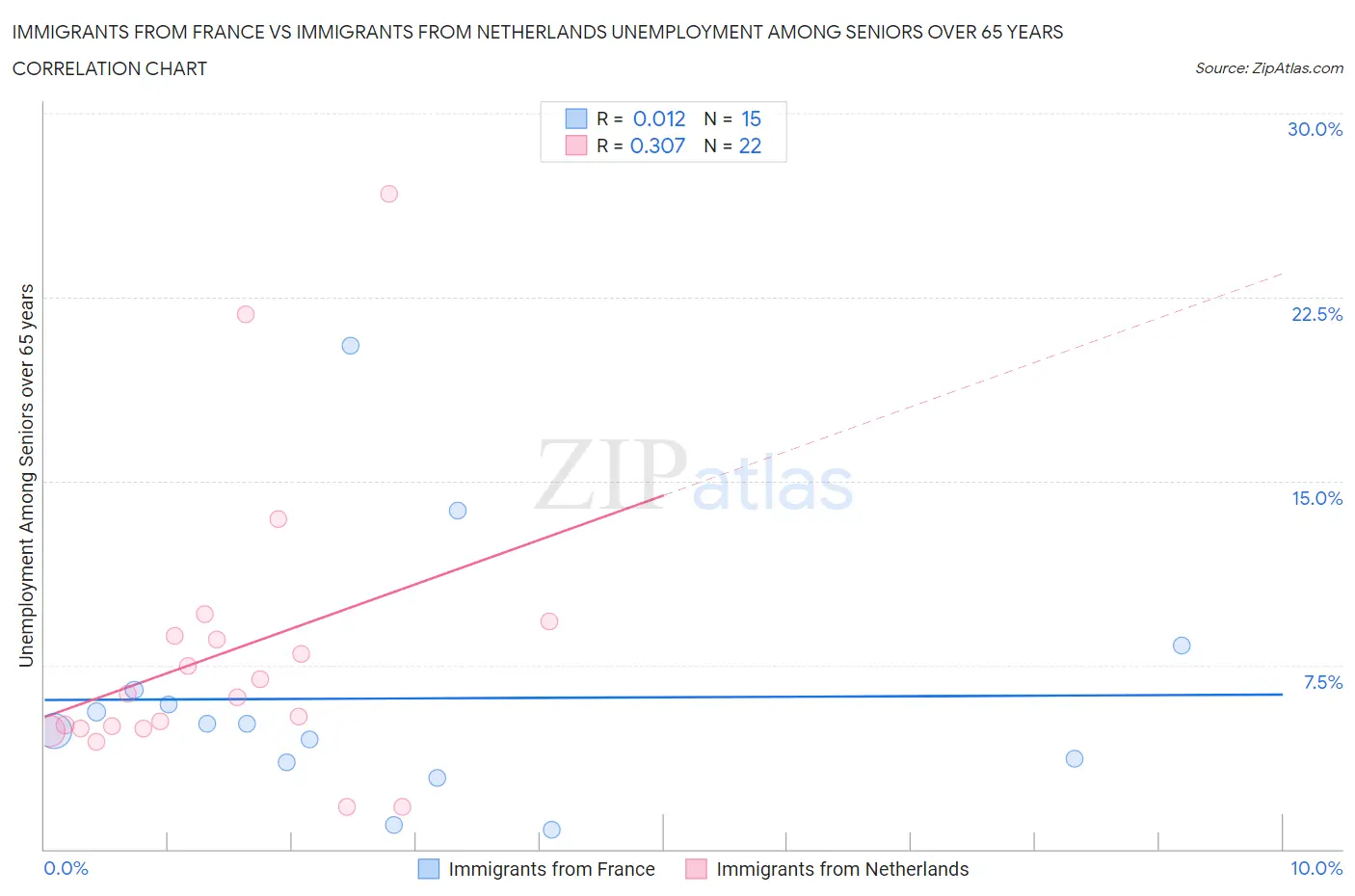 Immigrants from France vs Immigrants from Netherlands Unemployment Among Seniors over 65 years