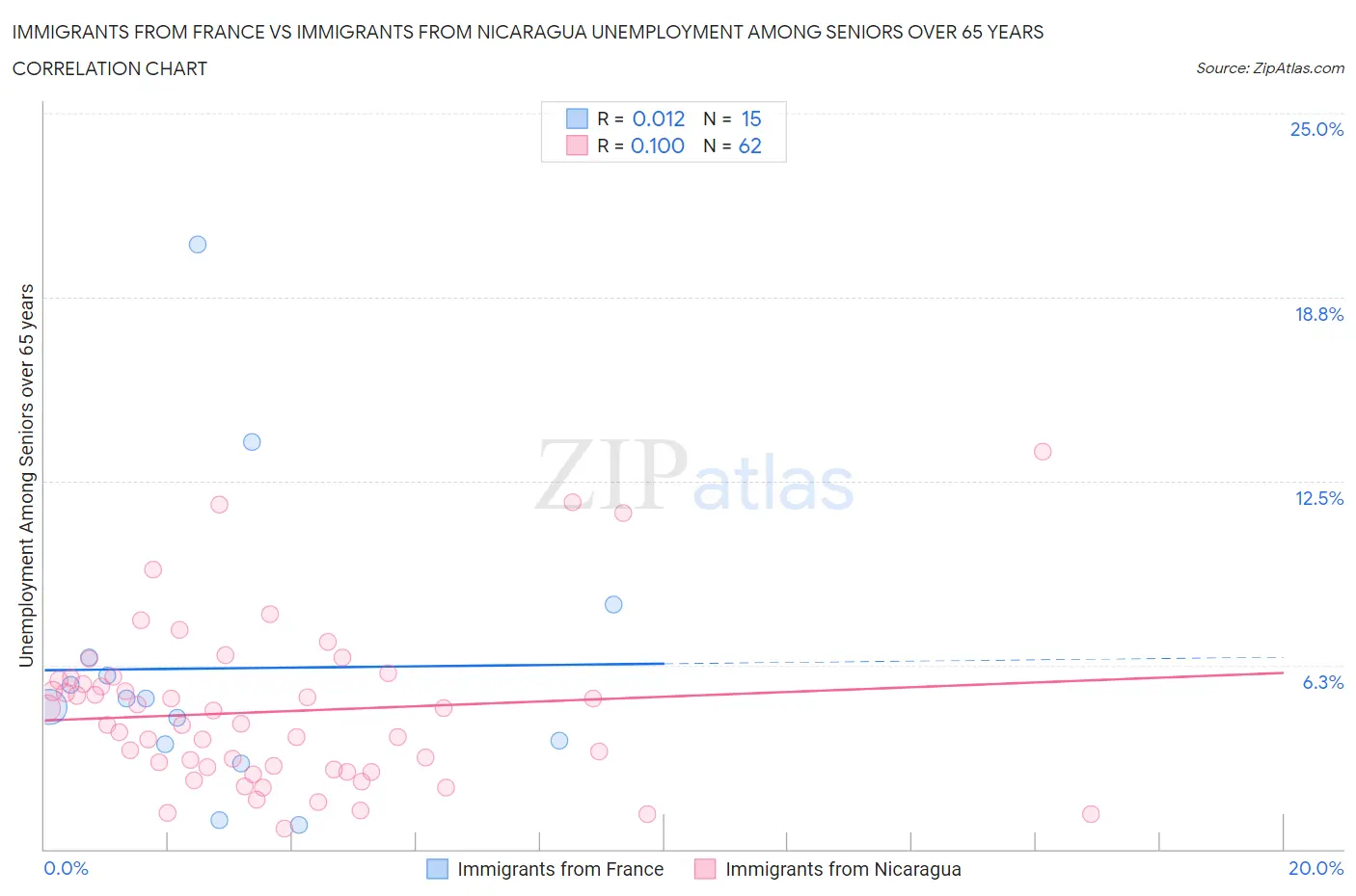 Immigrants from France vs Immigrants from Nicaragua Unemployment Among Seniors over 65 years