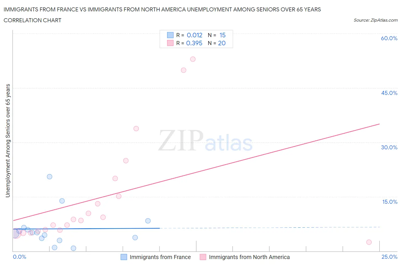 Immigrants from France vs Immigrants from North America Unemployment Among Seniors over 65 years