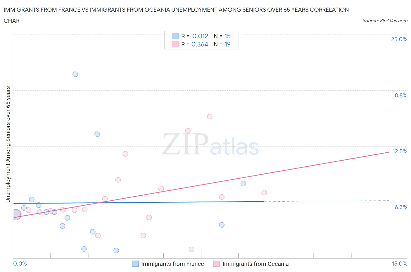 Immigrants from France vs Immigrants from Oceania Unemployment Among Seniors over 65 years