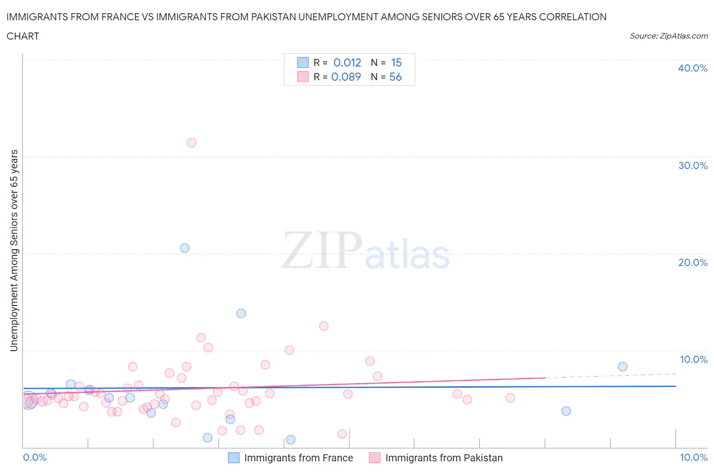 Immigrants from France vs Immigrants from Pakistan Unemployment Among Seniors over 65 years